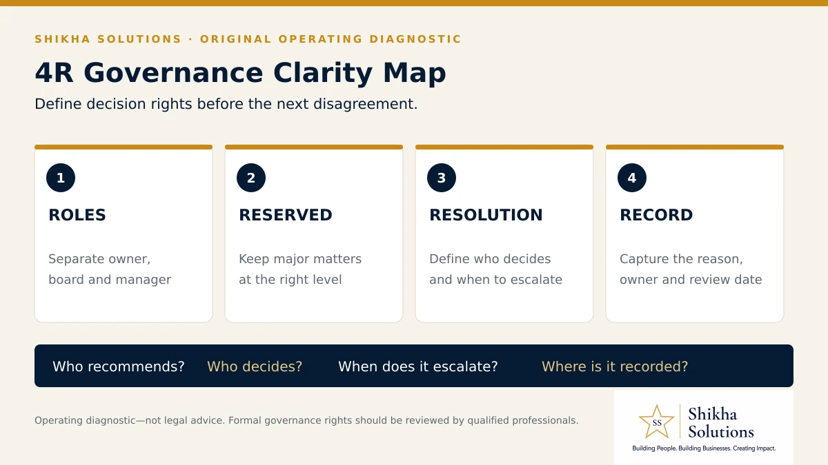 Shikha Solutions 4R Governance Clarity Map covering roles, reserved matters, resolution route and record.