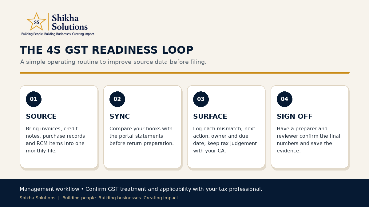 Shikha Solutions 4S GST Readiness Loop: Source, Sync, Surface and Sign Off.